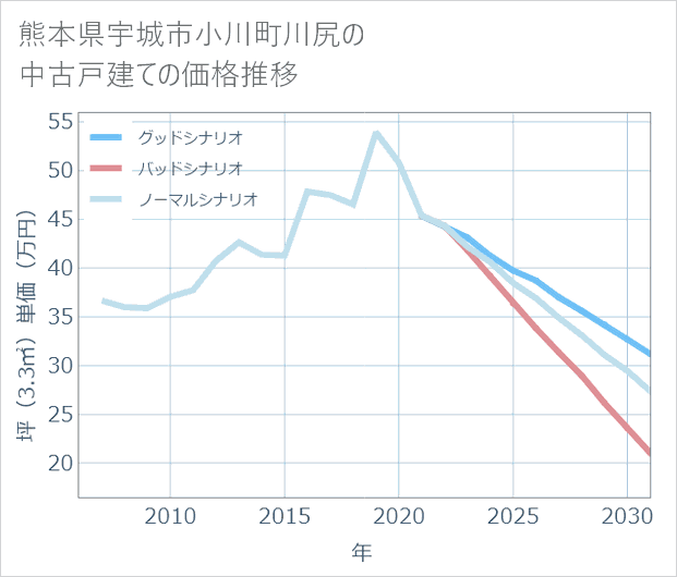 熊本県宇城市小川町川尻の中古戸建て価格推移