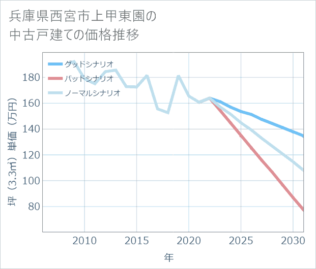 兵庫県西宮市上甲東園の中古戸建て価格推移