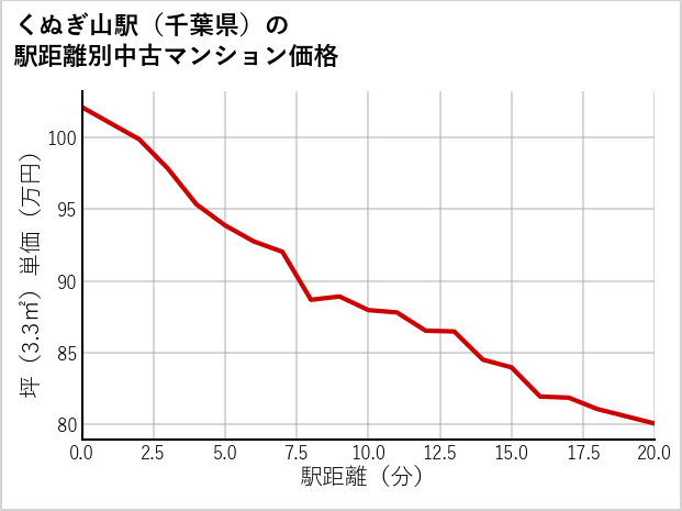 くぬぎ山駅（千葉県）の徒歩距離別の中古マンション坪単価