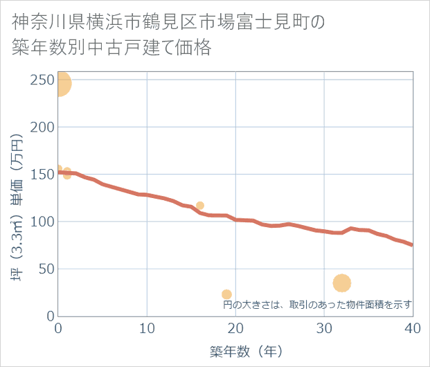 神奈川県横浜市鶴見区市場富士見町の築年数別の中古戸建て坪単価