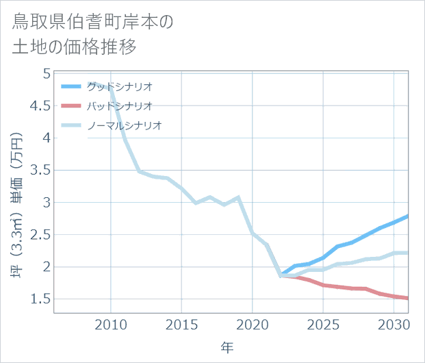 鳥取県伯耆町岸本の土地価格推移