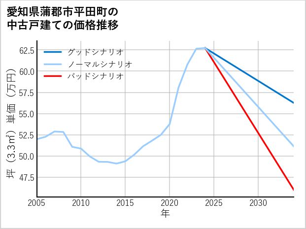 愛知県蒲郡市平田町の中古戸建て価格推移
