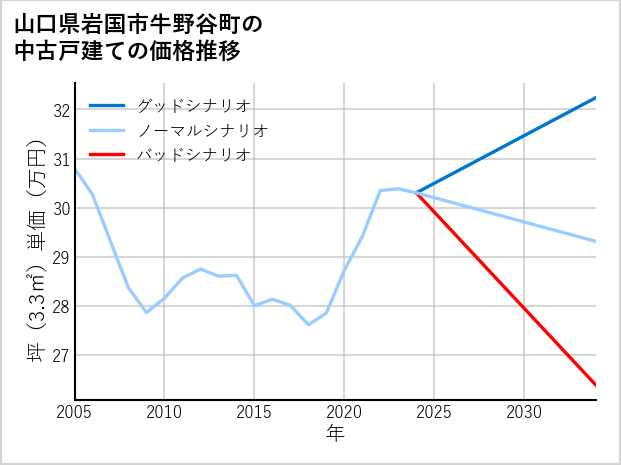 山口県岩国市牛野谷町の中古戸建て価格推移