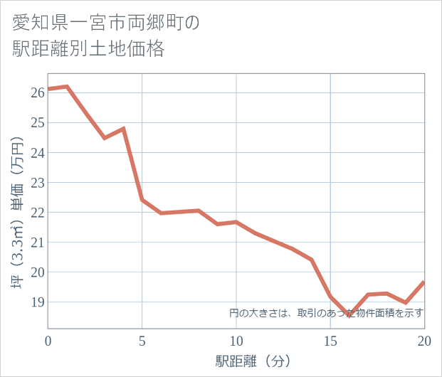 愛知県一宮市両郷町の徒歩距離別の土地坪単価