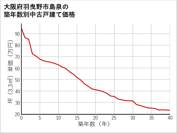 大阪府羽曳野市島泉の築年数別の中古戸建て坪単価