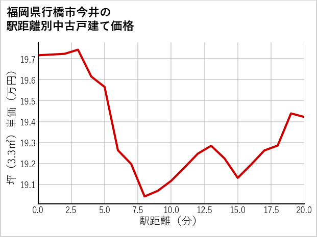 福岡県行橋市今井の徒歩距離別の中古戸建て坪単価