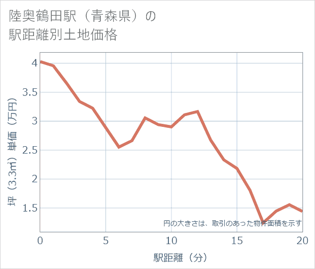 陸奥鶴田駅(青森県)の徒歩距離別の土地坪単価