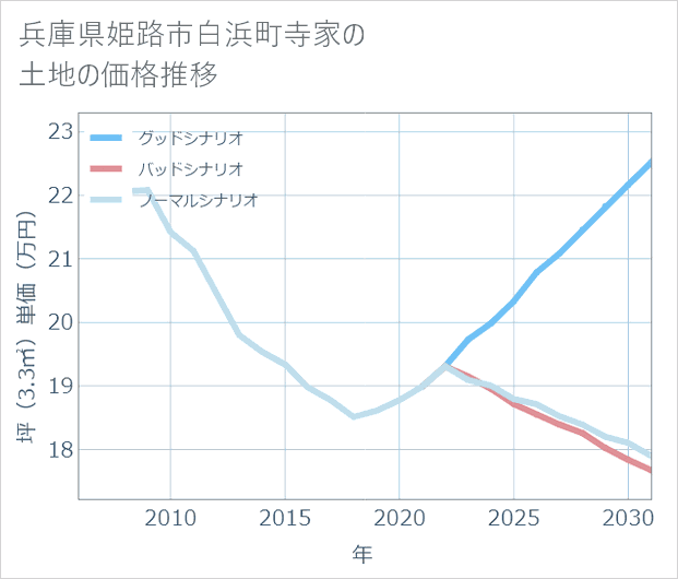 兵庫県姫路市白浜町寺家の土地価格推移