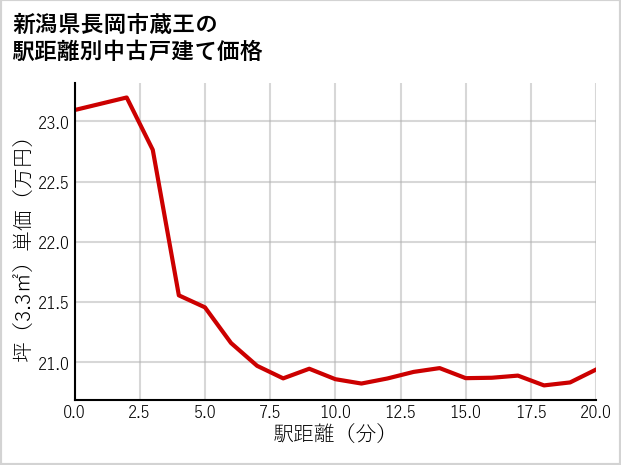 新潟県長岡市蔵王の徒歩距離別の中古戸建て坪単価