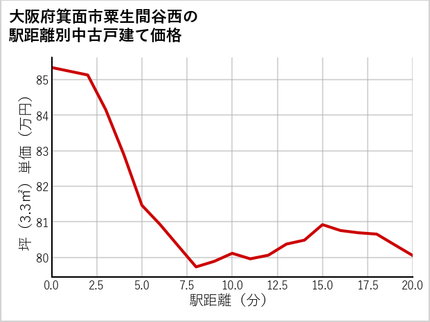 大阪府箕面市粟生間谷西の徒歩距離別の中古戸建て坪単価