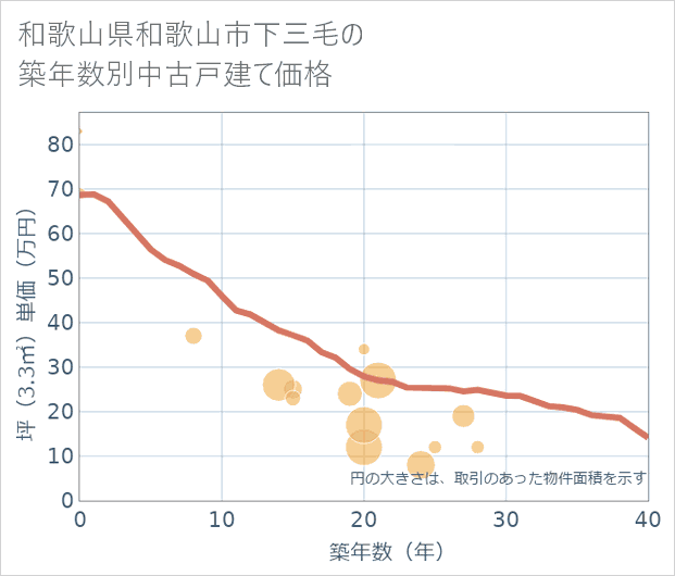 和歌山県和歌山市下三毛の築年数別の中古戸建て坪単価