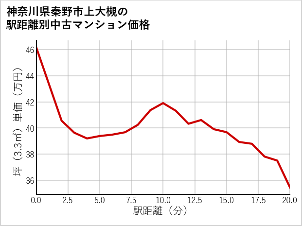神奈川県秦野市上大槻の徒歩距離別の中古マンション坪単価