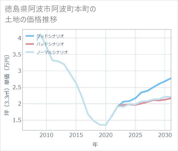 徳島県阿波市阿波町本町の土地価格推移