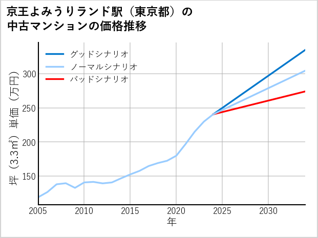 京王よみうりランド駅（東京都）の中古マンション価格推移