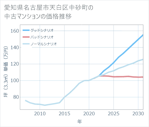 愛知県名古屋市天白区中砂町の中古マンション価格推移