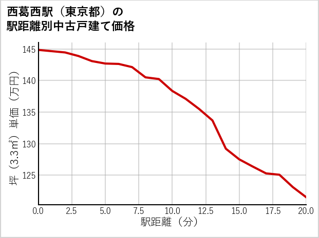 西葛西駅（東京都）の徒歩距離別の中古戸建て坪単価