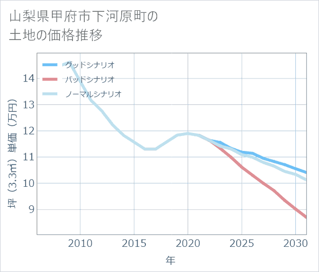 山梨県甲府市下河原町の土地価格推移