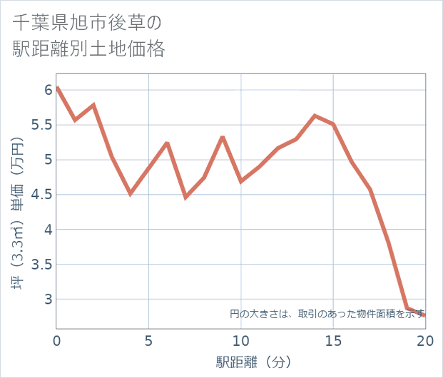 千葉県旭市後草の徒歩距離別の土地坪単価