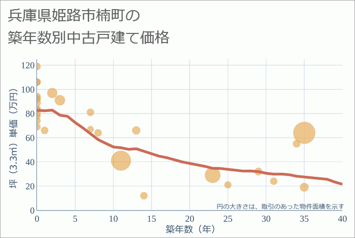 兵庫県姫路市楠町の築年数別の中古戸建て坪単価