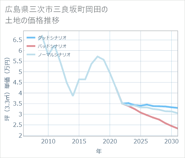 広島県三次市三良坂町岡田の土地価格推移