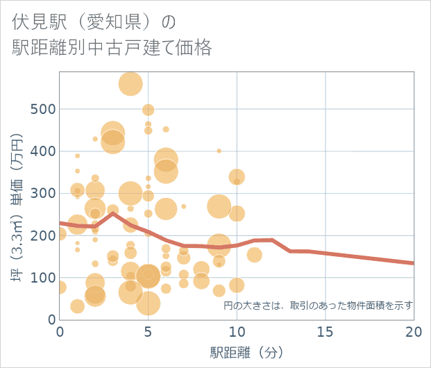 伏見駅(愛知県)の徒歩距離別の中古戸建て坪単価