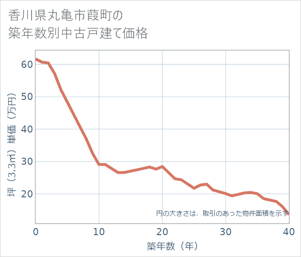 香川県丸亀市葭町の築年数別の中古戸建て坪単価