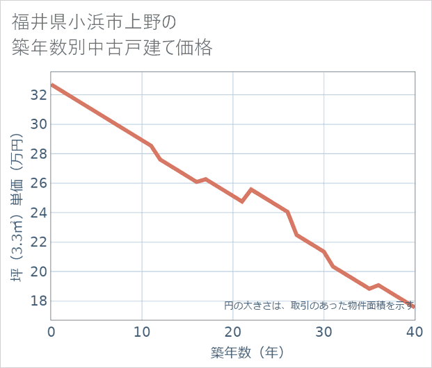 福井県小浜市上野の築年数別の中古戸建て坪単価