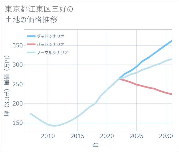東京都江東区三好の土地価格推移