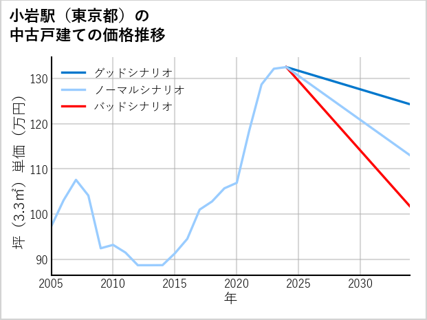 小岩駅（東京都）の中古戸建て価格推移