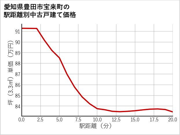 愛知県豊田市宝来町の徒歩距離別の中古戸建て坪単価