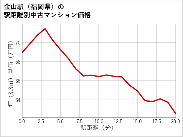 金山駅（福岡県）の徒歩距離別の中古マンション坪単価