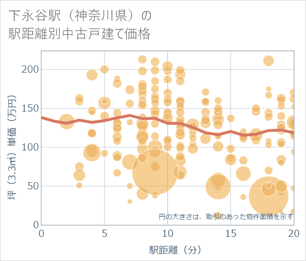 下永谷駅(神奈川県)の徒歩距離別の中古戸建て坪単価