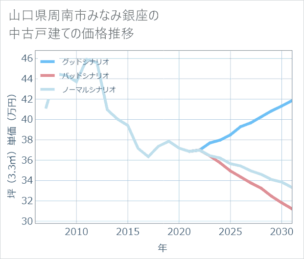 山口県周南市みなみ銀座の中古戸建て価格推移