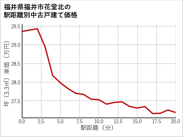 福井県福井市花堂北の徒歩距離別の中古戸建て坪単価