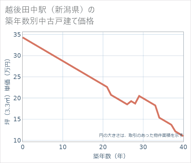 越後田中駅(新潟県)の築年数別の中古戸建て坪単価