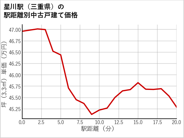 星川駅（三重県）の徒歩距離別の中古戸建て坪単価