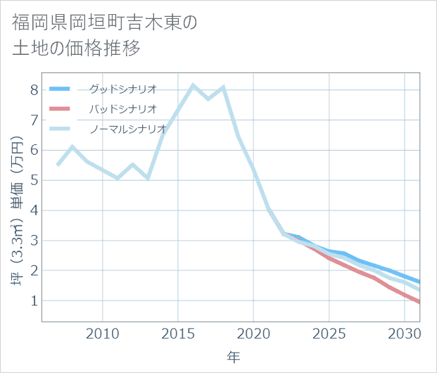 福岡県岡垣町吉木東の土地価格推移