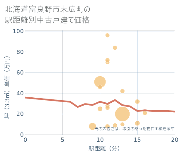 北海道富良野市末広町の徒歩距離別の中古戸建て坪単価