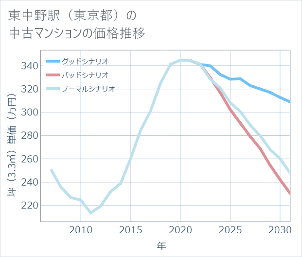 東中野駅(東京都)の中古マンション価格推移