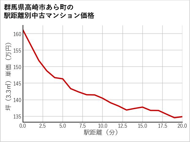 群馬県高崎市あら町の徒歩距離別の中古マンション坪単価
