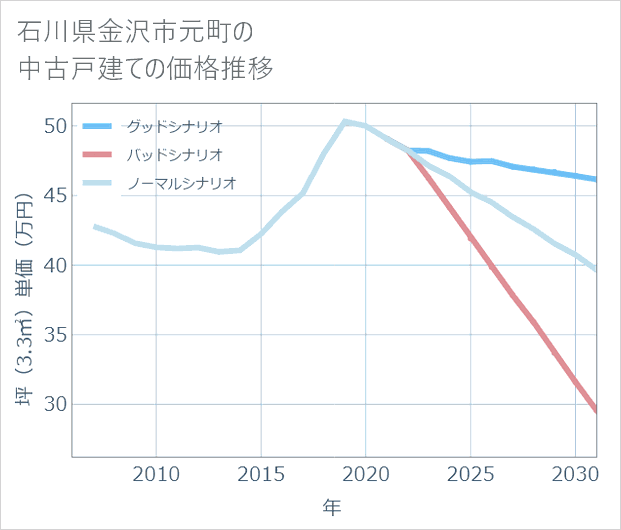石川県金沢市元町の中古戸建て価格推移