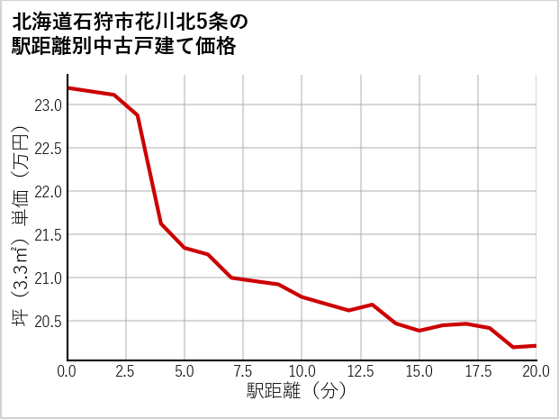 北海道石狩市花川北5条の徒歩距離別の中古戸建て坪単価