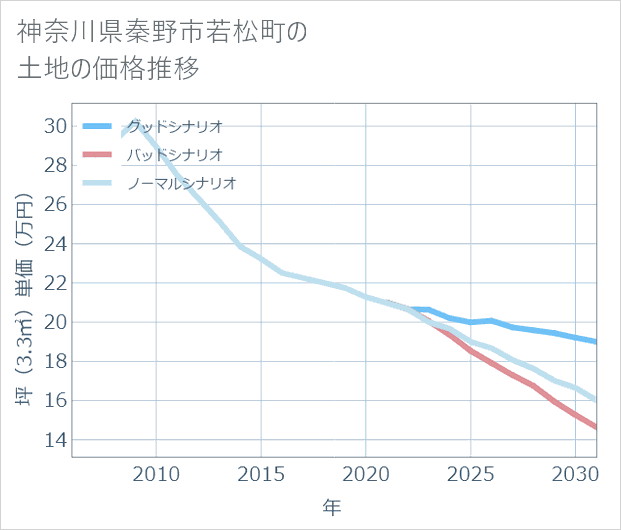 神奈川県秦野市若松町の土地価格推移