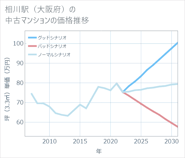 相川駅(大阪府)の中古マンション価格推移