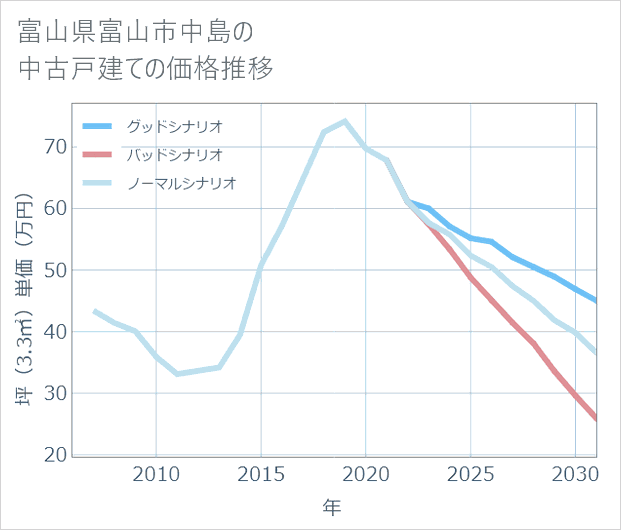 富山県富山市中島の中古戸建て価格推移