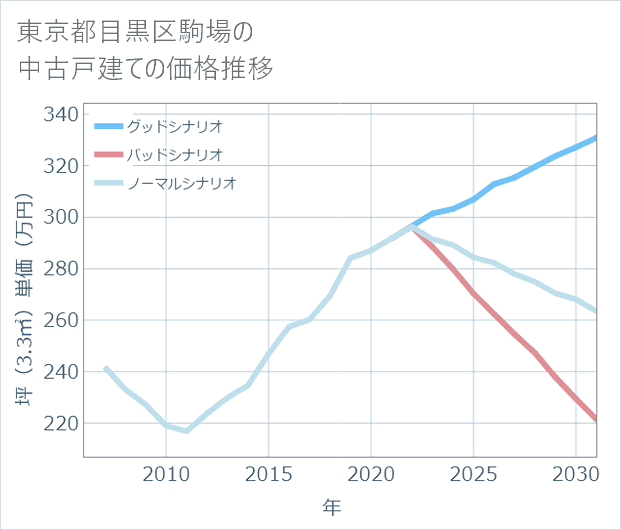 東京都目黒区駒場の中古戸建て価格推移