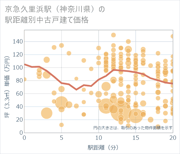 京急久里浜駅(神奈川県)の徒歩距離別の中古戸建て坪単価