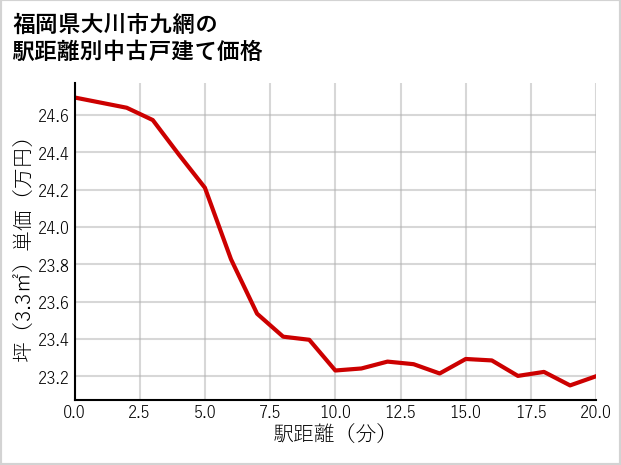 福岡県大川市九網の徒歩距離別の中古戸建て坪単価