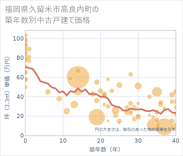 福岡県久留米市高良内町の築年数別の中古戸建て坪単価