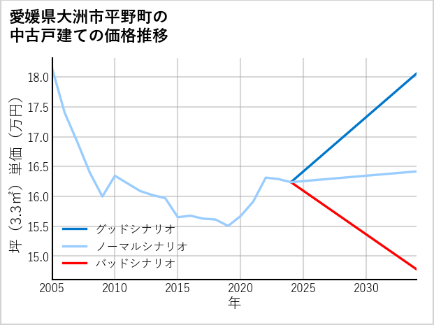 愛媛県大洲市平野町の中古戸建て価格推移